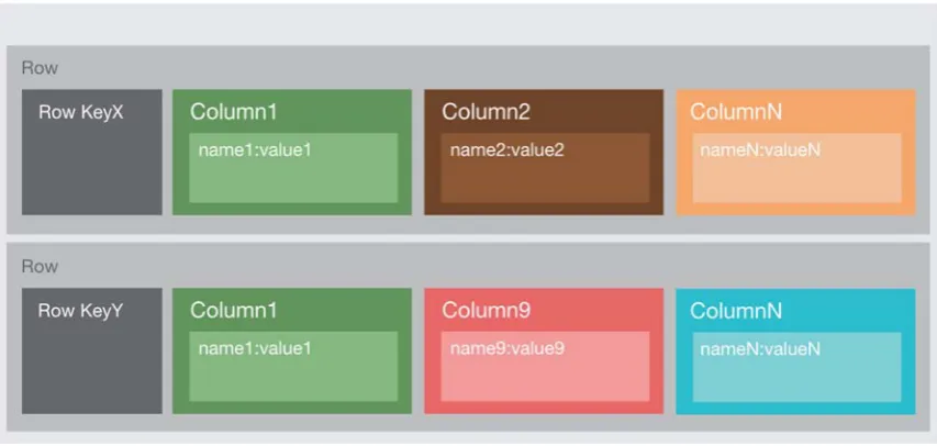 Figure 2.5: A sample data structure representation of column family type of NoSQL database (Adapted from Sadalage (2014) 