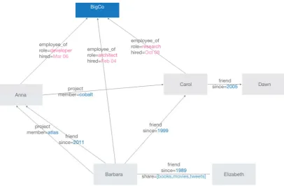 Figure 2.6: Data structure representation for a graph database (Adapted from 
