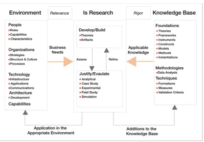 Figure 3.3. Design Science Research Model (Adapted from Hevner, 2004) 