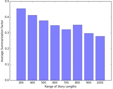Figure 2: Summarization Factor vs Story Length