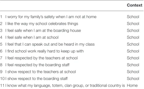 TABLE 1 | Site speciﬁc questions for Australian Indigenous boarding students.