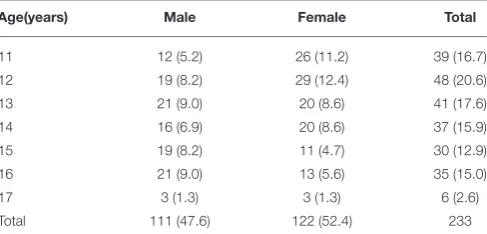 TABLE 3 | Participant age and gender count and (Percentage).
