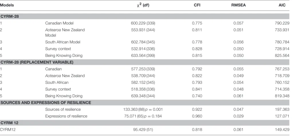 TABLE 4 | Goodness-of-ﬁt for CYRM-28, CYRM-28 with replacement variable, and CYRM-12.