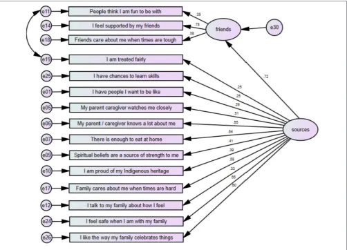 FIGURE 1 | Sources of Resilience Model including standardized item loadings.