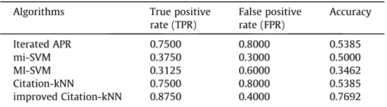 Fig. 11. The ROC curves of different multiple instance learning algorithms