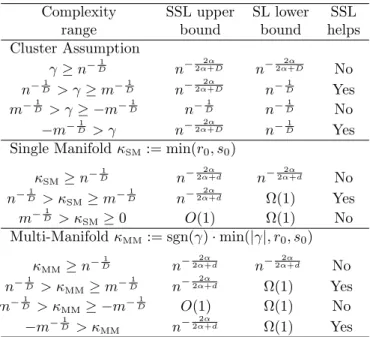 Table 1: Conjectured finite sample performance of SSL and SL for regression of a H¨ older-α, α > 1, smooth function (with respect to geodesic distance in the  man-ifold cases)
