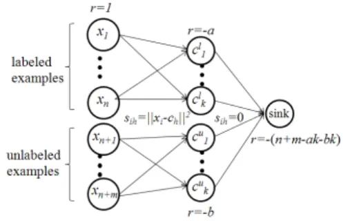 Figure 4: The Minimum Cost Flow problem Once size-constrained spectral clustering is completed, the n+m points will each have a cluster index in 1 