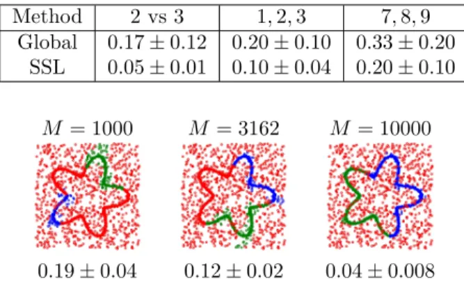 Table 2: 10-trial average test set error rates ± one standard deviation for handwritten digit recognition.