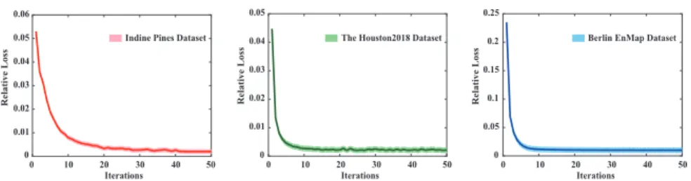 Figure 4: Convergence analysis of the proposed IMR method on three different datasets: Indine Pines, Houston2018, and Berlin EnMap