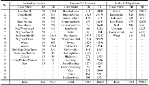 Table 1: Scene categories of the three HSI datasets used and the corresponding number of training and test samples for each class.