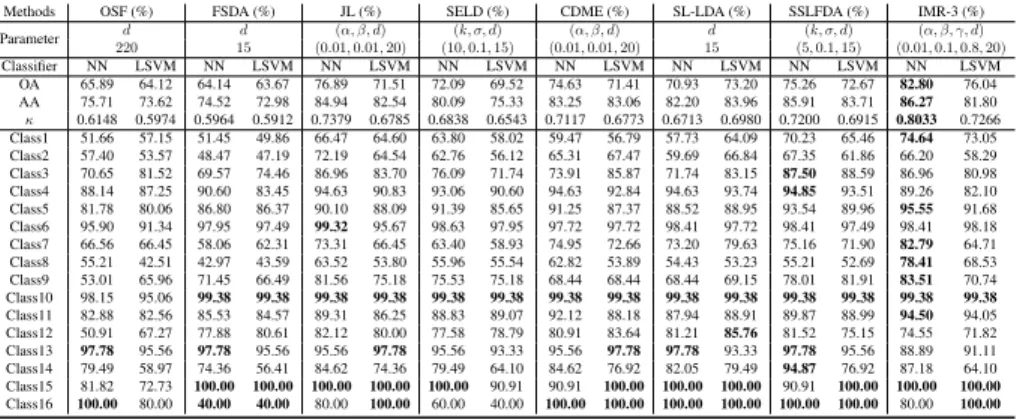 Table 2: Quantitative performance comparison among the different algorithms with the optimal parameters on the IndianPines dataset in terms of OA, AA, and κ as well as accuracy for each class