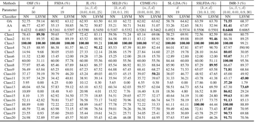 Table 3: Quantitative performance comparison among the different algorithms with the optimal parameters on the Houston2018 dataset in terms of OA, AA, and κ as well as accuracy for each class