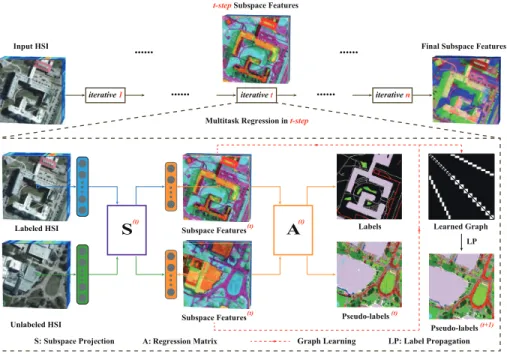 Figure 1: An overview of the proposed IMR framework. In fact, each iterative (t-step) starts with the input of labeled and unlabeled data and ends up the output of the subspace projections (S (t) ), regression matrix (A (t) ), and learned graph (W (t) ) al