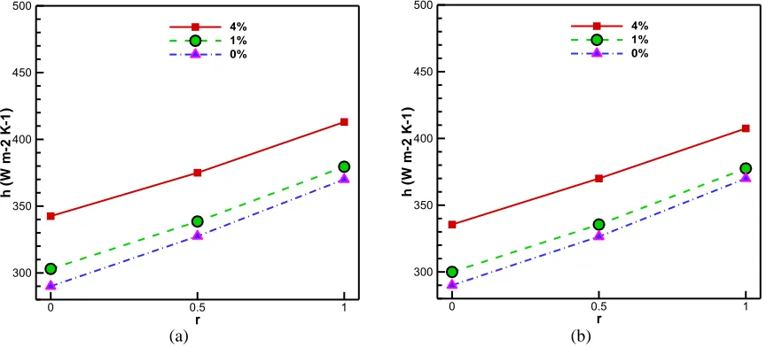 Figure 2. Effect of heat flux ratio on average convective heat transfer coefficient for diameter of nanoparticles (a) 20 nm and (b) 80 nm 