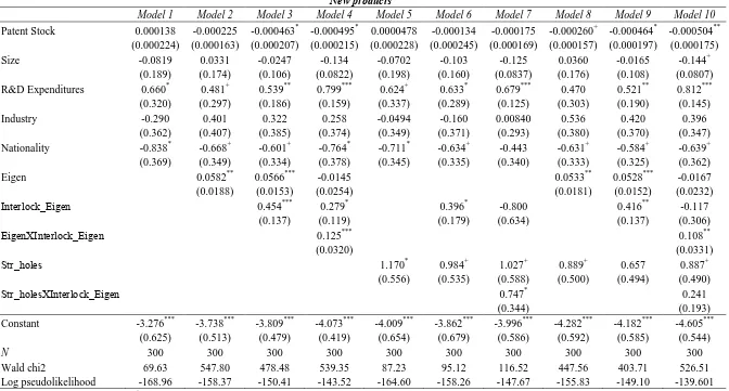 Table 2. Results of the Poisson analysis 