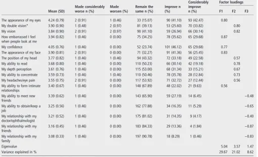 Table 2Responses and item loadings for the Expectations of Strabismus Surgery Questionnaire