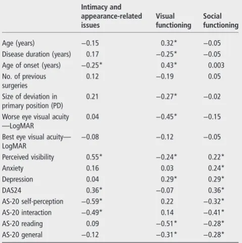 Table 5Differences between categorical participant characteristicson Expectations of Strabismus Surgery Questionnaire subscales