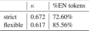 Table 1: EN-FR inter-annotator agreement.
