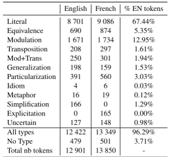 Table 3: Statistics of annotated subcorpora.