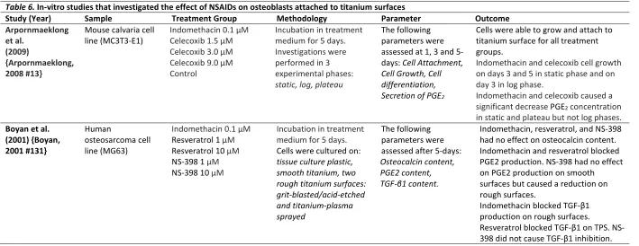 Table 6. In-vitro studies that investigated the effect of NSAIDs on osteoblasts attached to titanium surfaces 