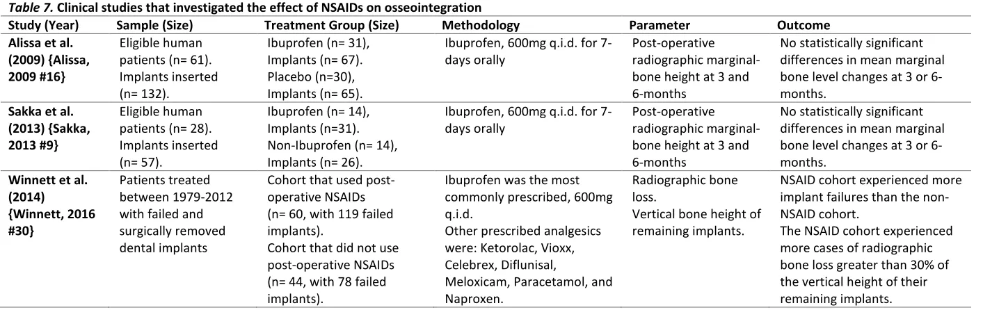 Table 7. Clinical studies that investigated the effect of NSAIDs on osseointegration 