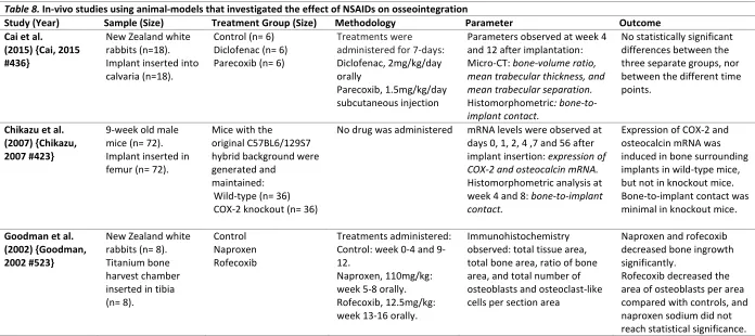 Table 8. In-vivo studies using animal-models that investigated the effect of NSAIDs on osseointegration 