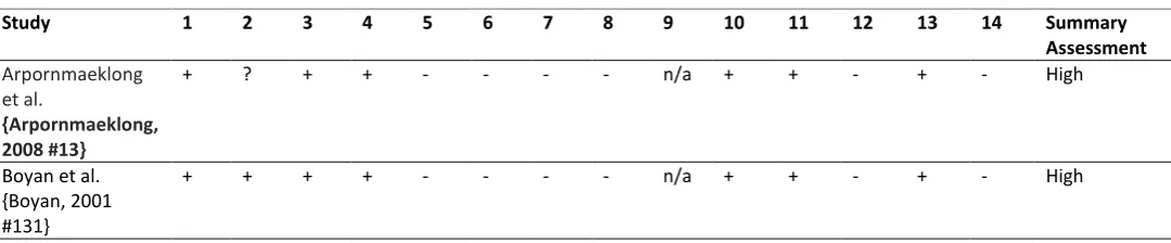 Table 1.  Quality assessment of in-vitro studies according to the items of the Modified CONSORT checklist {Faggion, 2012 #528}