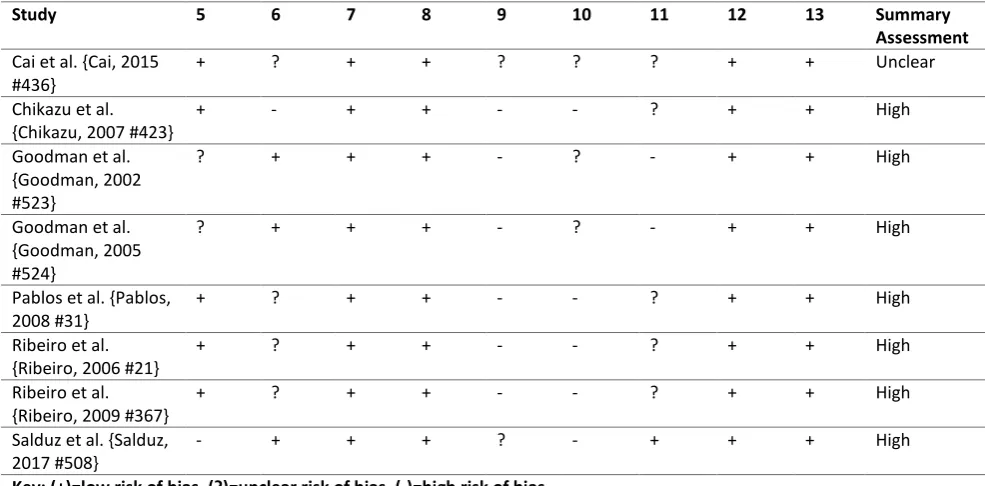 Table 4. Quality assessment of the methodology of the animal studies according to the items of the ARRIVE guidelines 