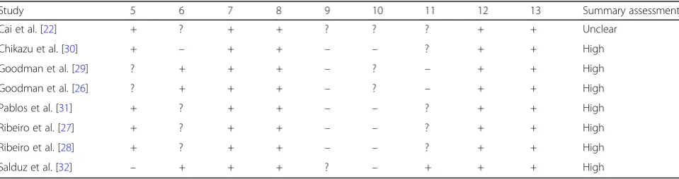 Table 3 Quality and bias assessment of human clinical studies using The Cochrane Collaboration’s Tool [17]