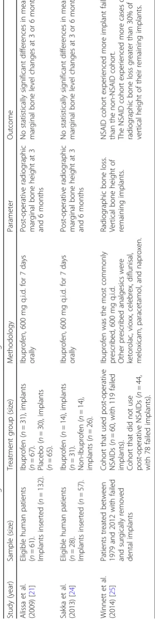 Table 7 Clinical studies that investigated the effect of NSAIDs on osseointegration