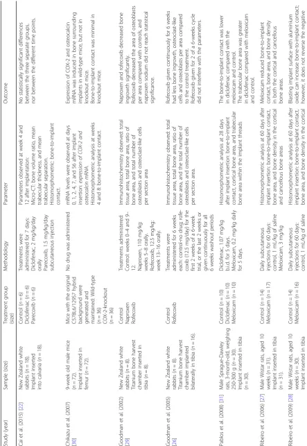 Table 8 In vivo studies using animal models that investigated the effect of NSAIDs on osseointegration
