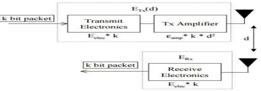 Figure 1. First order radio model 