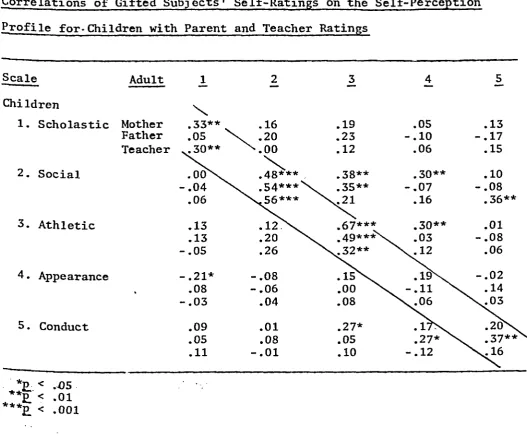Table 10Correlations of Gifted Subjects' Self-Ratings on the Self-Perception 