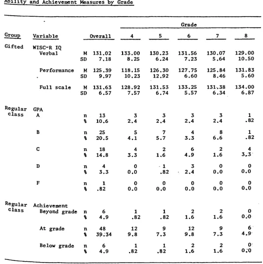 Table 2Ability and Achievement Measures by Grade