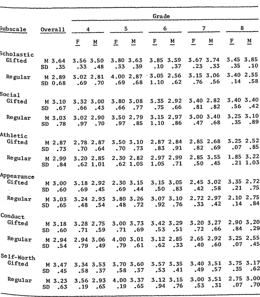 Table 4Mean Scores and Standard Deviations for Self-Perception Profile for 
