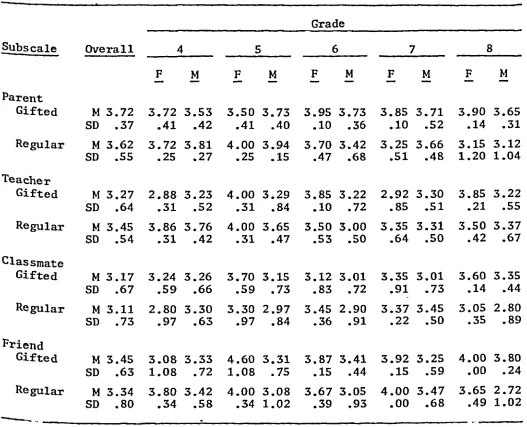 Table 5Mean Scores and Standard Deviations for Social Support Scale for Children
