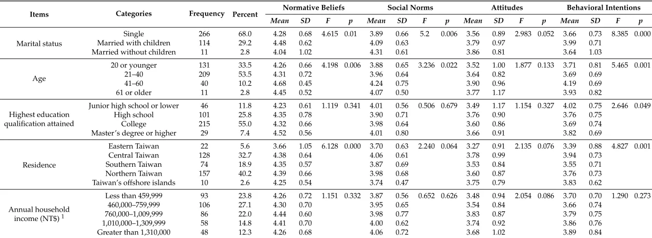 Table 3. Descriptive statistics related to the gender question for normative beliefs, social norms, attitudes, and behavioral intentions items (n = 391).