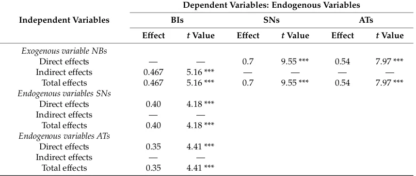 Table 6. The effects of the latent variable in path analysis.