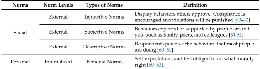 Table 7. Types of norms.