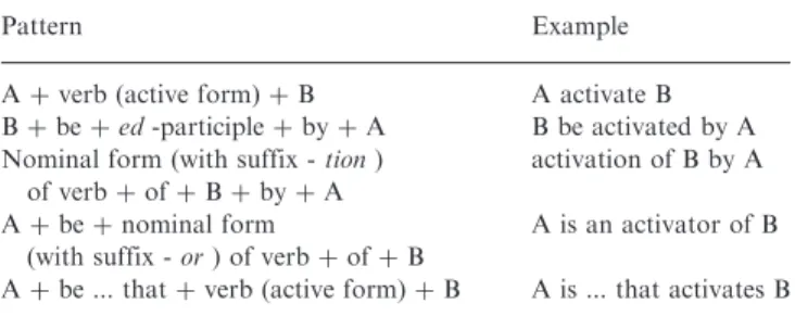 Table 3. Mapping between IE rules and relations
