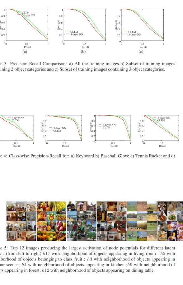 Figure 3: Precision Recall Comparison: a) All the training images b) Subset of training images containing 2 object categories and c) Subset of training images containing 3 object categories.