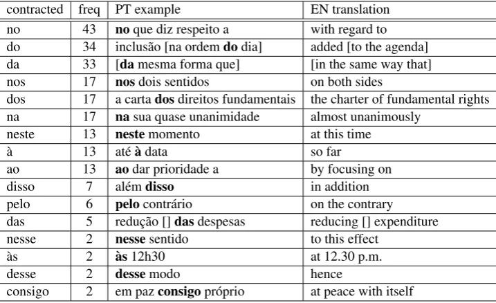 Table 1: Frequency of contractions in contexts in which they require decomposition