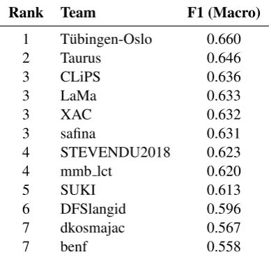 Table 8: DFS results: ranked taking statistical signiﬁcance into account.
