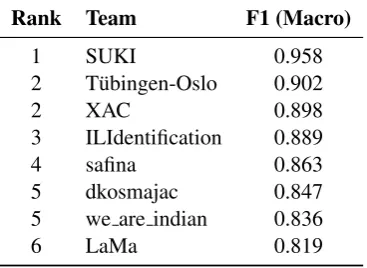 Table 9: ILI results: ranked taking statistical signiﬁcance into account.