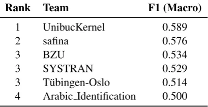 Table 3: ADI results: ranked taking statistical signiﬁcance into account.