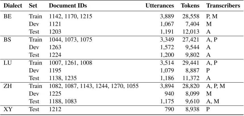 Table 4: ArchiMob interviews used for the GDI task. The surprise dialect is labeled XY.