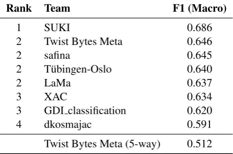 Table 5: GDI results: ranked taking statistical signiﬁcance into account.