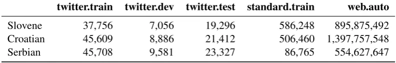 Table 6: MTT task: size of the datasets (in number of tokens).