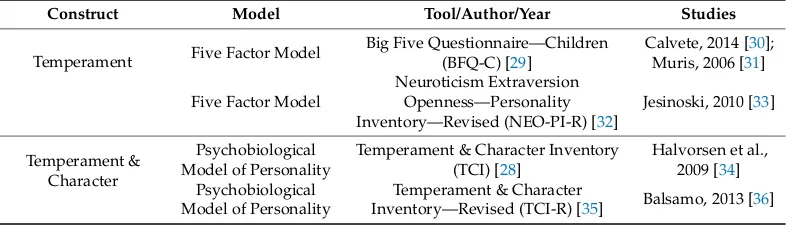 Table 3. Summary of studies in scoping review examining temperament.