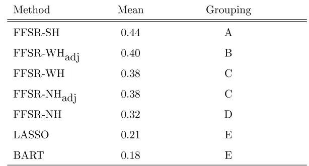 Table 2: Comparison of AME Ratio Means Using Tukey Range Test